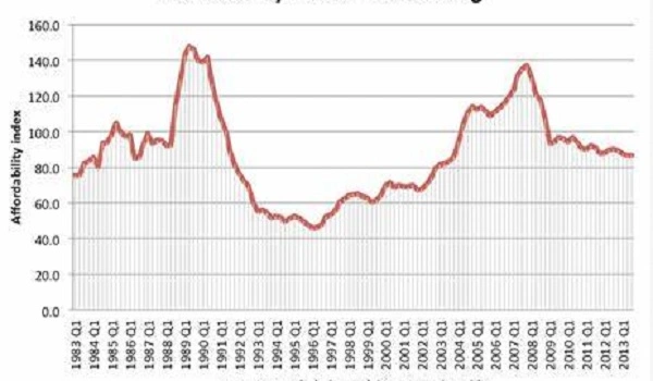Featured Image of Area-Wise Rates & Affordability